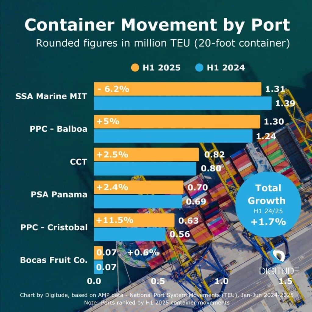 Container movement by port chart